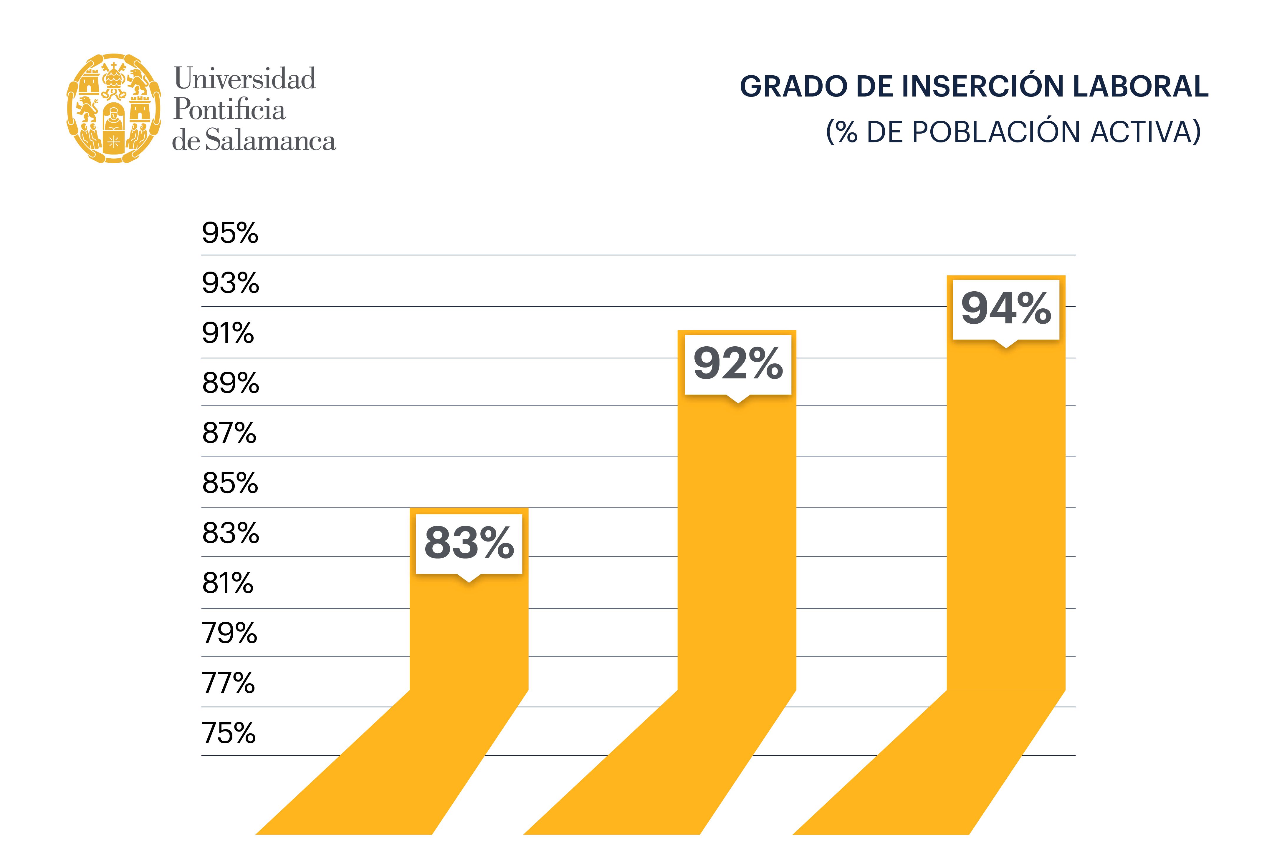 El 83% de los egresados de la UPSA consigue un empleo en tan solo un año tras graduarse y alcanza el 94 % después de cuatro años