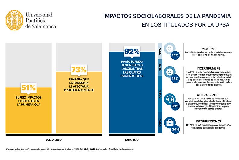 Un 92% de los titulados de la UPSA ha sufrido impactos en su vida profesional durante la pandemia